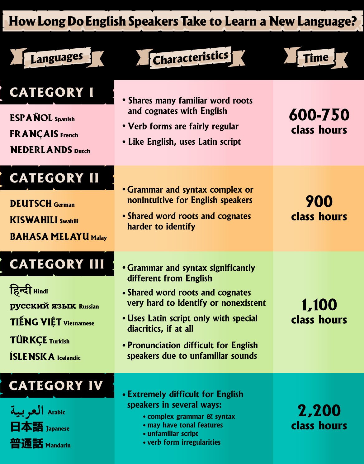 How Much Time It Takes To Learn Arabic Language