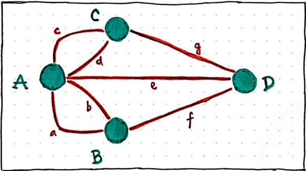 This is a diagram of the Konigsberg bridge problem