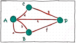 Same as the above graph of Konigsberg problem, except with one extra path